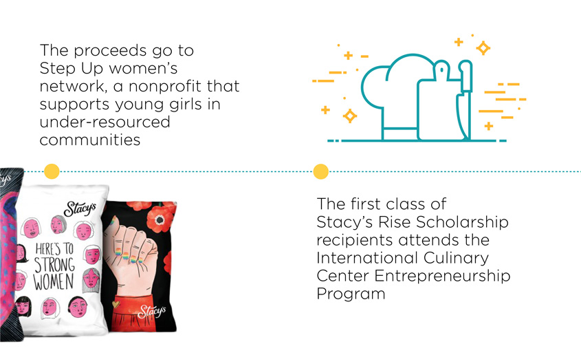 Timeline of history of female entrepreneurs program WomanMade, a PepsiCo Initiative